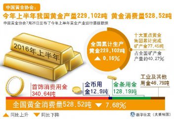 Chinas gold consumption down, production slightly up in 1H