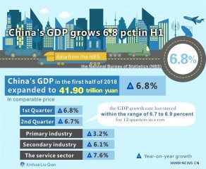 Chinas economy expands solidly despite trade frictions
