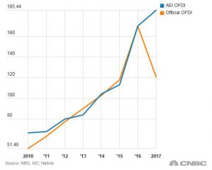 Chinas overseas takeovers in 2017 may be larger than thought