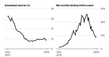 Chinas Online Lending Crackdown May See 70% of Businesses Close