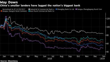 After Orders to Shrink, Chinas Small Banks Face a Tougher 2019