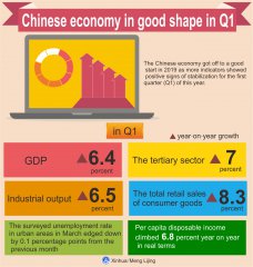 Chinese economy in good shape in Q1