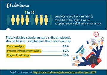 7 In 10 Employers Are Keen On Hiring Candidates For Hybrid Roles, Supplementary Skill Sets A Necessity