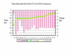 Market Talk: China interbank bonds soar after PMI turns out slack on Mon.