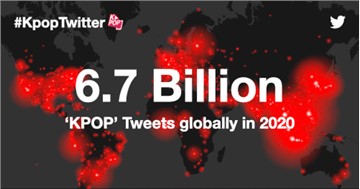 #KpopTwitter achieves new record of 6.7 Billion Tweets globally in 2020