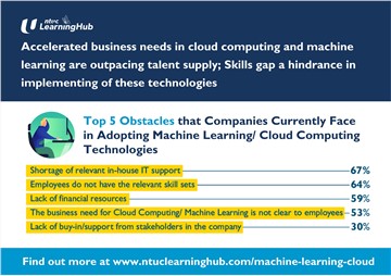 NTUC LearningHub Survey Reveals Accelerated Business Needs In Cloud Computing And Machine Learning Outpacing Singapore Talent Supply; Skills Gap A Hindrance To Implementing These Technologies