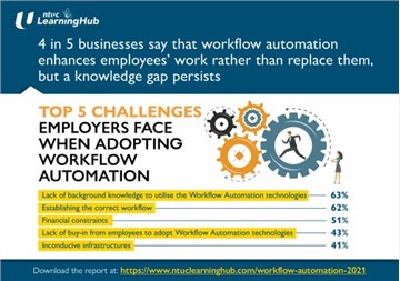 4 in 5 Businesses Affirm That Workflow Automation Enhances Employees’ Work Rather Than Replace Them, But a Knowledge Gap Persists