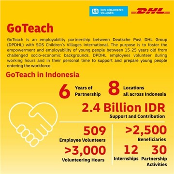 DHL donated IDR2.4 billion to SOS Children’s Villages in six years of partnership in Indonesia