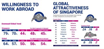 Singapore Leaps to Top 10 Global Work Destinations List for the First Time Ever