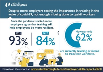 NTUC LearningHub Survey: Despite More Employers Seeing the Importance in Training in the Wake Of Covid-19, Not Enough Is Being Done to Upskill Workers