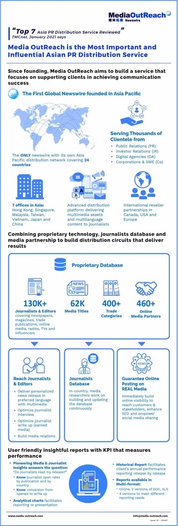 Media OutReach Named A Top Press Release Distribution Service Provider In Asia