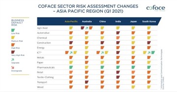 Coface Quarterly Barometer: US leads the global recovery, emerging economies lag behind