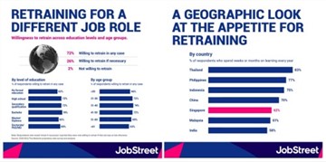 More Than 72% of Asian Workers Willing to Retrain for a New Job Role