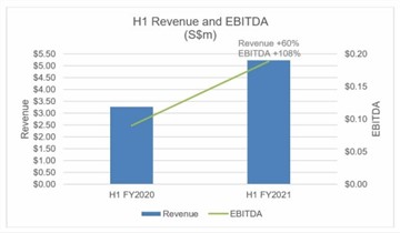 Netccentric Delivers Strong H1 FY2021 With Revenue Climbing 60%