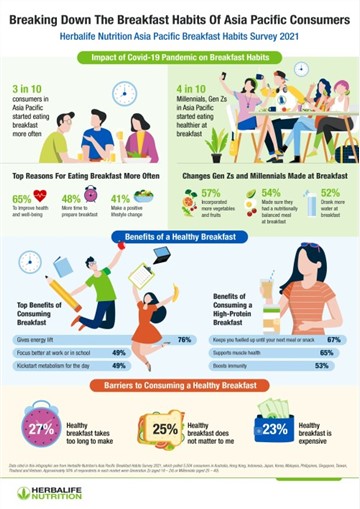Desire to Improve Their Health Motivates Asia Pacific Consumers to Start Eating Breakfast More Often During the Pandemic – Herbalife Nutrition Survey
