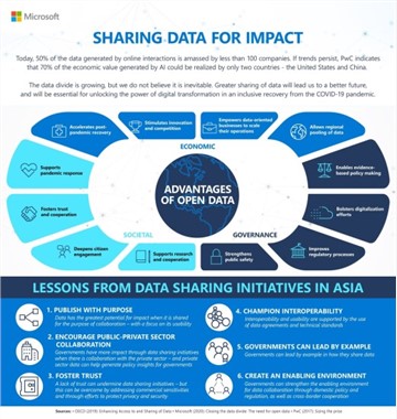 Data Sharing Key to Solving Asia’s Biggest Economic and Societal Challenges: Microsoft Asia Whitepaper