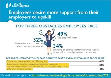 Lack of Time Found To Be the Main Roadblock in Employee Upskilling