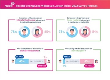 Reckitt’s Survey Uncovers HK Couples’ Attitude Towards Intimacy and Home Hygiene