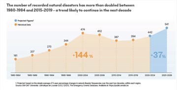 Annual number of natural disasters set to increase by 37% by 2025