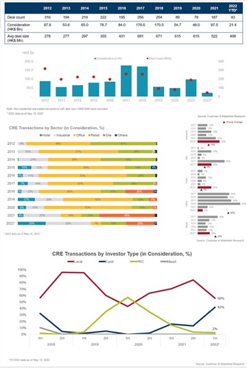 Steady Growth in Investment Activities in 1H 2022, Full-Year Transaction Volume Expected to Reach HK$70 billion