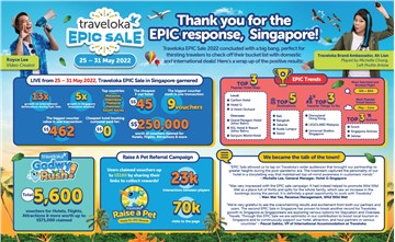 Traveloka EPIC SALE breaks records, with over SGD250,000 worth of vouchers claimed in Singapore