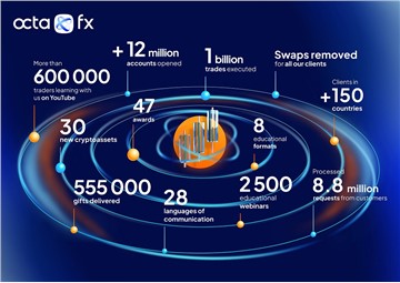 OctaFX celebrates its 11th anniversary and reveals its brand philosophy