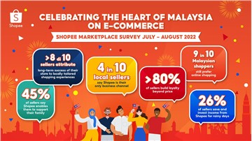 Shopee Reveals Malaysians’ Impact on E-Commerce
