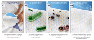 Introducing DuraTech™ by Microban®: a non-heavy metal antimicrobial cotton technology with superior wash durability