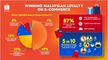 Winning Malaysian Loyalty on E-Commerce