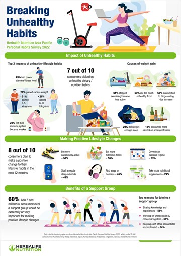 Unbalanced Diet, Physical Inactivity and Inadequate Sleep Among the Top Unhealthy Habits APAC Consumers Want to Kick in Next 12 Months – Herbalife Nutrition Survey