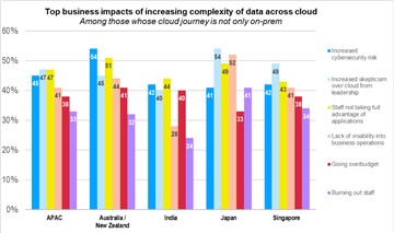 NetApp’s 2023 Cloud Complexity Report Highlights the Shifting Demands of a Multicloud Environment