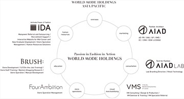 World Mode Holdings Group brings to APAC full suite of capabilities for a rapidly evolving world of retail