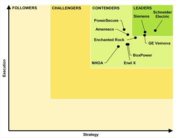 Schneider Electric Ranked #1 in Microgrid Integrator Leaderboard report by Guidehouse Insights