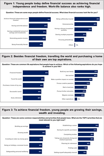 Young people want it all – financial freedom and time to enjoy life