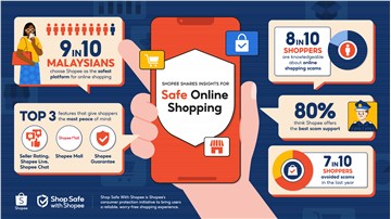 9 in 10 Malaysians Choose Shopee for Safe Online Shopping
