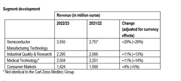 ZEISS concludes fiscal year for the first time with revenue over 10 billion