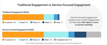 Veeva Pulse Shows Doctors Opening Up  Two-Way Communications Doubles Digital Engagement